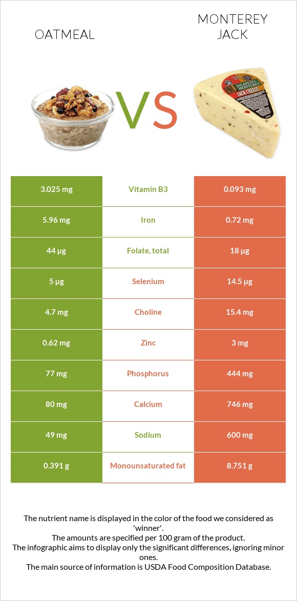 Oatmeal vs Monterey Jack infographic