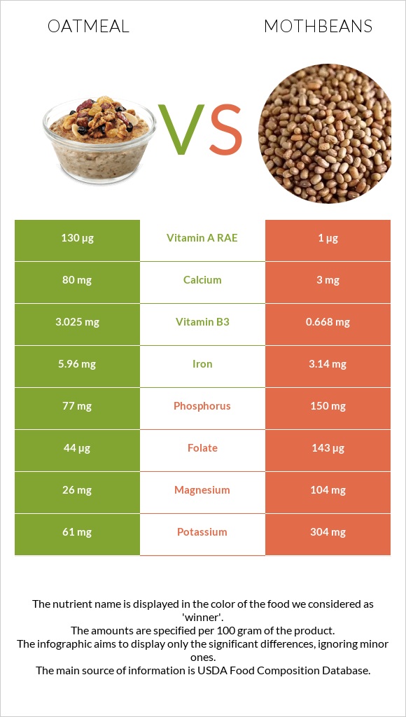 Oatmeal vs Mothbeans infographic