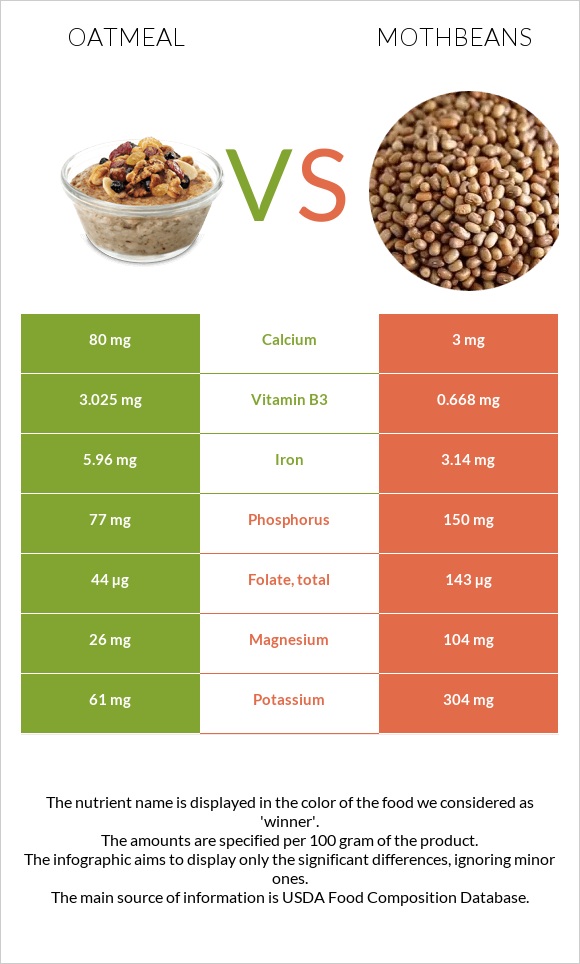 Վարսակի շիլա vs Mothbeans infographic