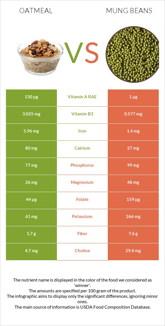 Վարսակի շիլա vs Mung beans infographic