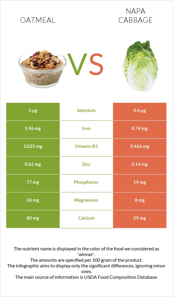 Oatmeal vs Napa cabbage infographic