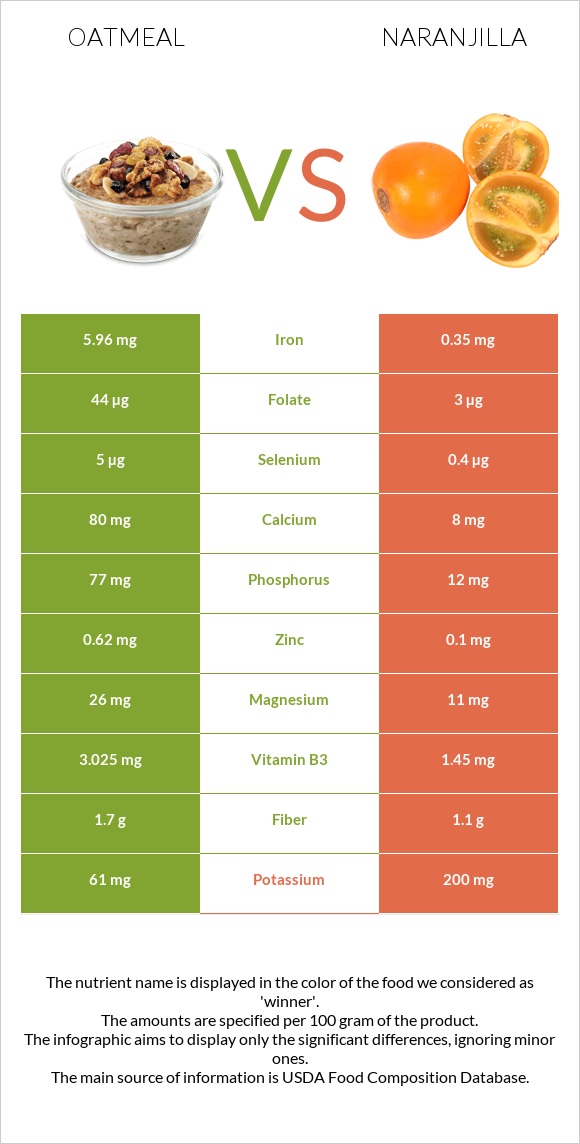 Oatmeal vs Naranjilla infographic