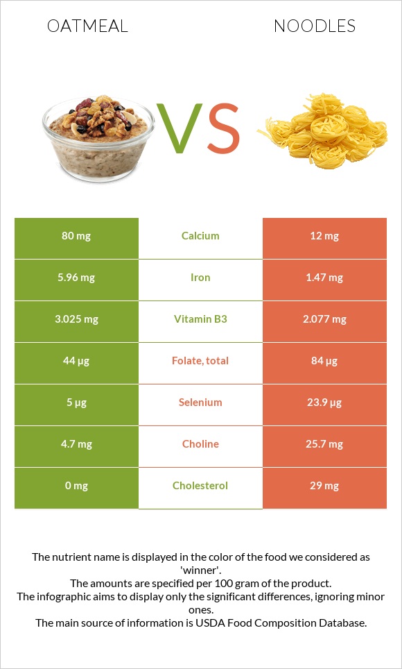 Oatmeal vs Noodles infographic