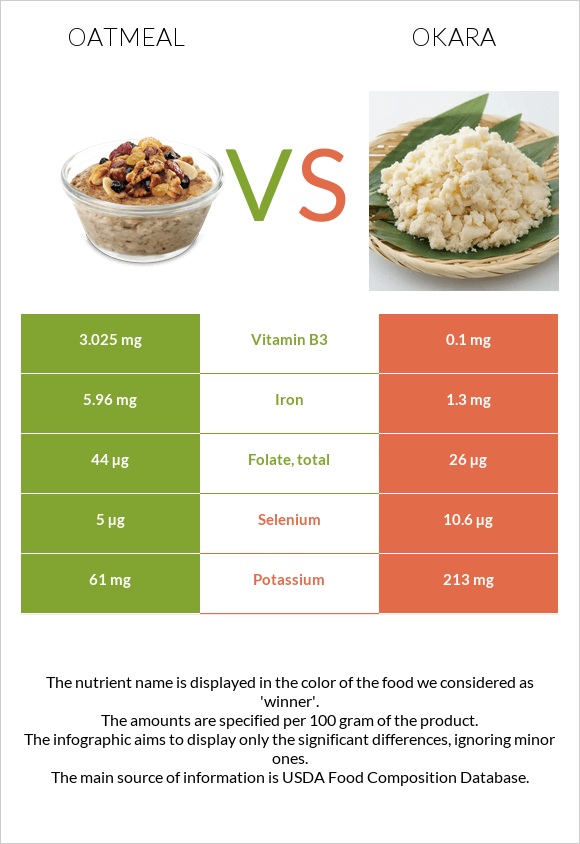 Վարսակի շիլա vs Okara infographic