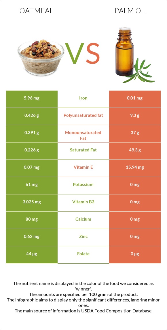 Oatmeal vs Palm oil infographic