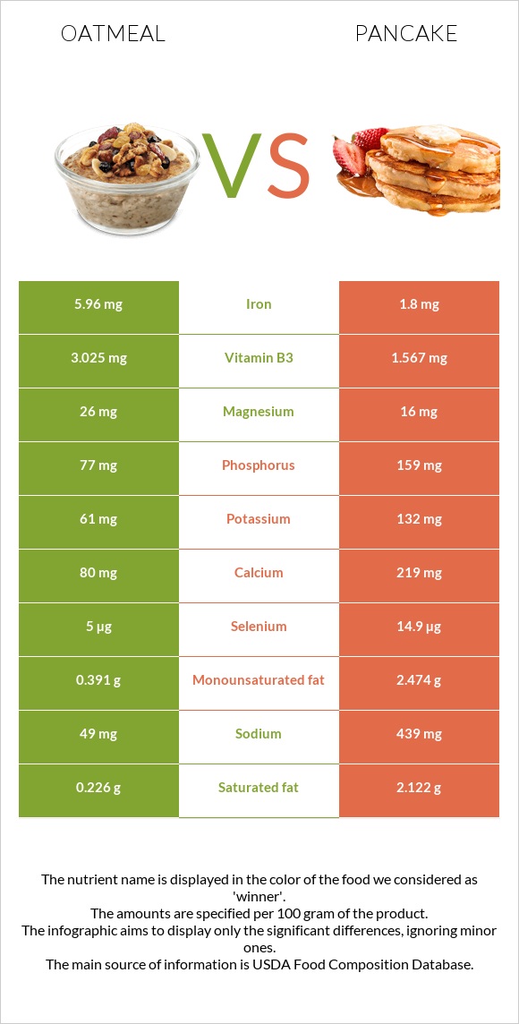 Վարսակի շիլա vs Ալաձիկ infographic