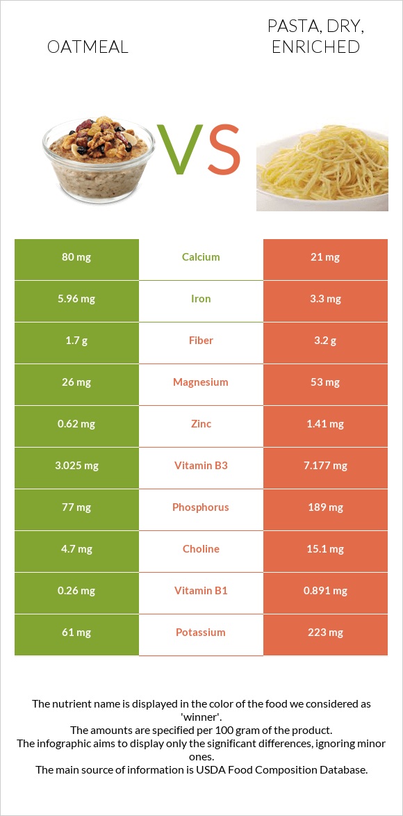 Oatmeal vs Pasta, dry, enriched infographic