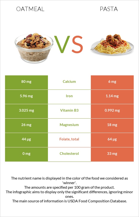 Oatmeal vs Pasta infographic