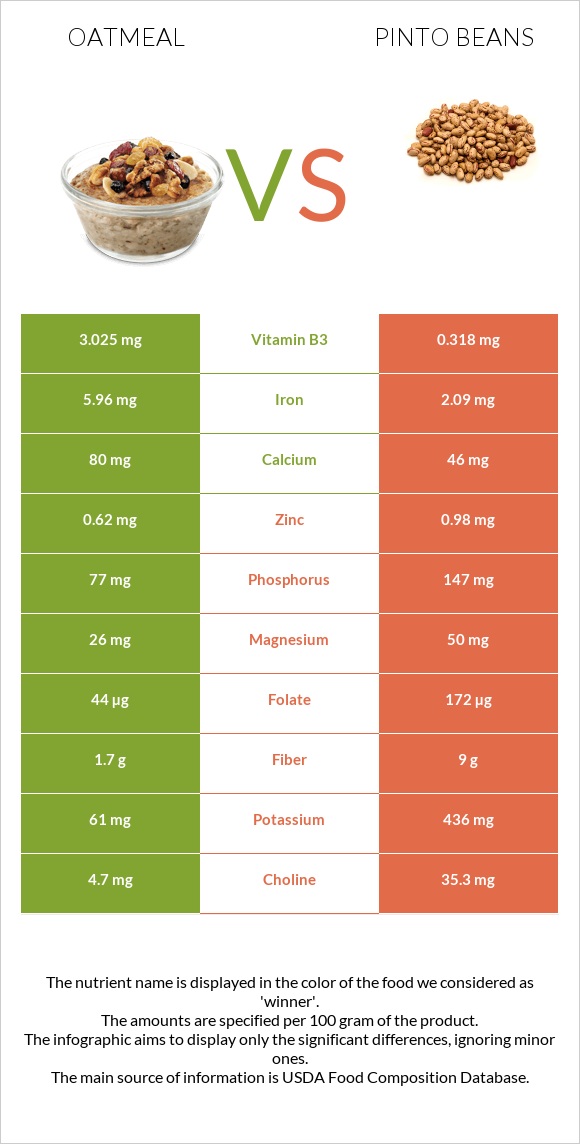 Oatmeal vs Pinto beans infographic