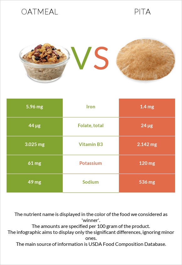 Oatmeal vs Pita infographic