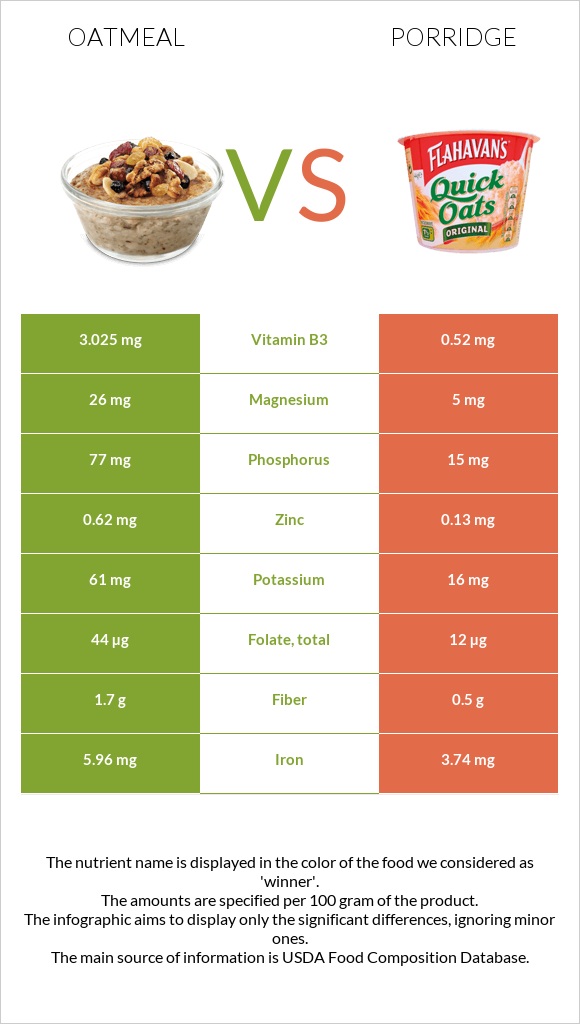 Oatmeal vs Porridge infographic