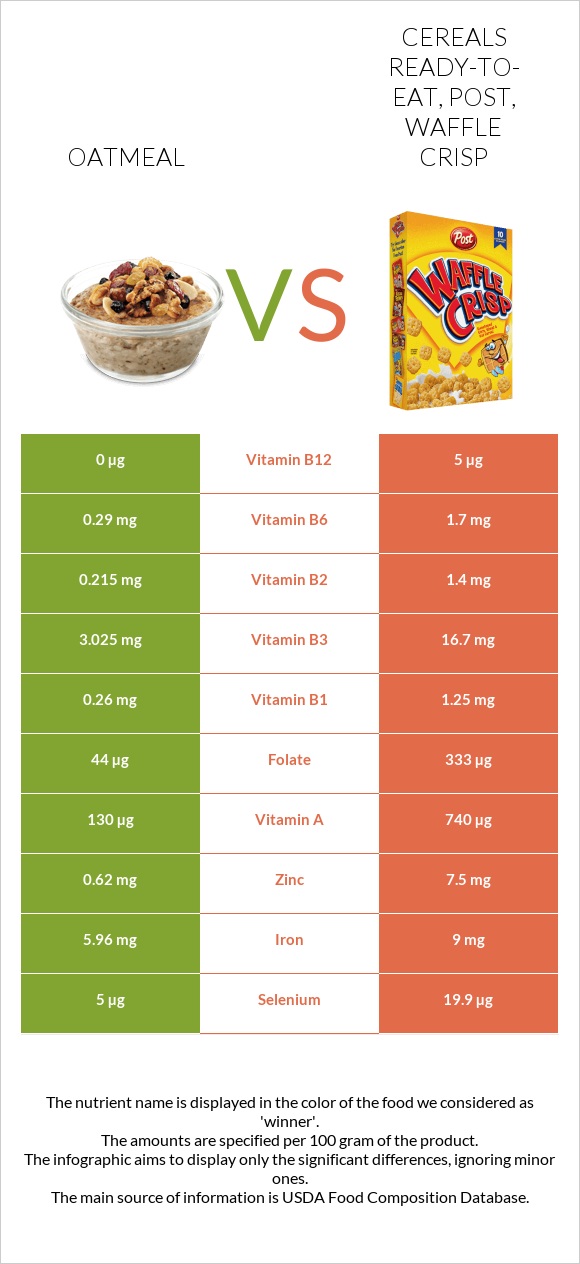 Oatmeal vs Cereals ready-to-eat, Post, Waffle Crisp infographic