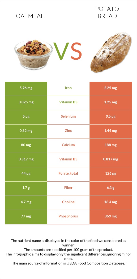 Վարսակի շիլա vs Կարտոֆիլով հաց infographic