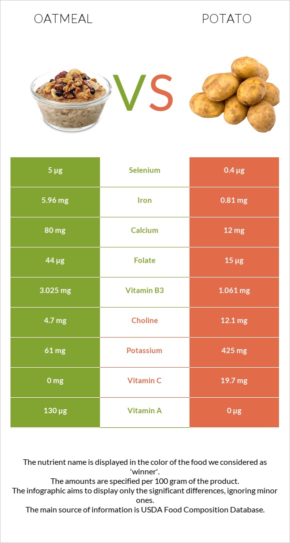 Oatmeal vs Potato infographic