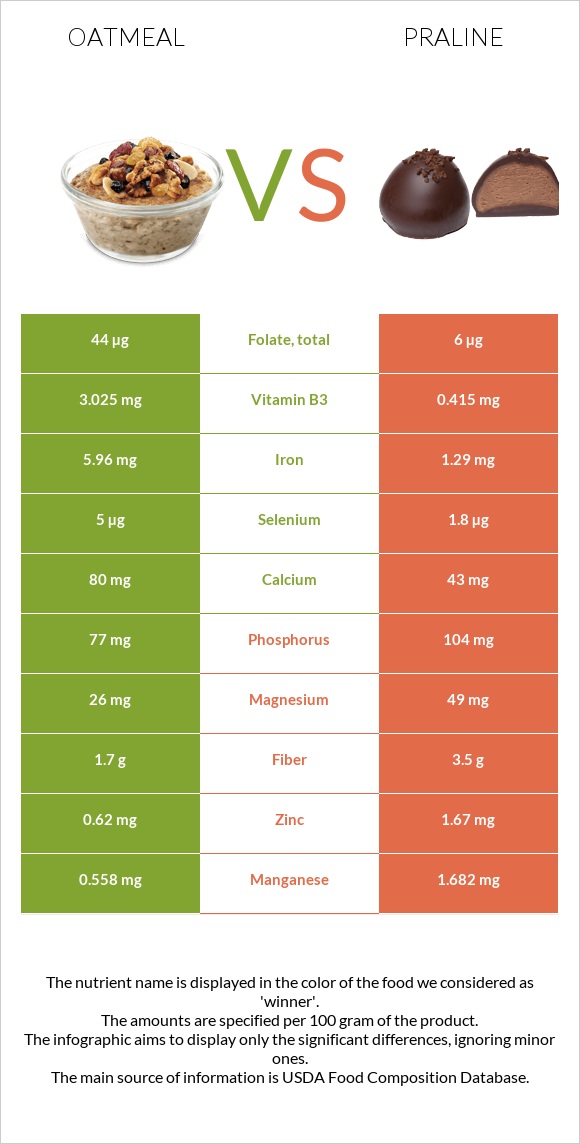 Վարսակի շիլա vs Պրալին infographic