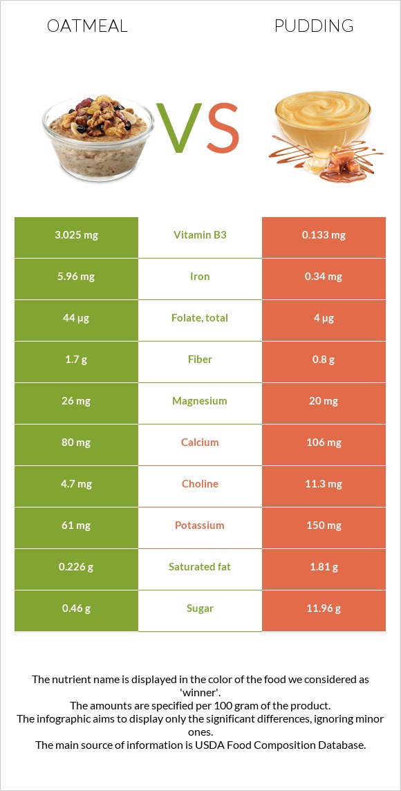 Վարսակի շիլա vs Պուդինգ infographic