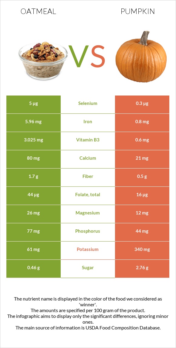 Oatmeal vs Pumpkin infographic
