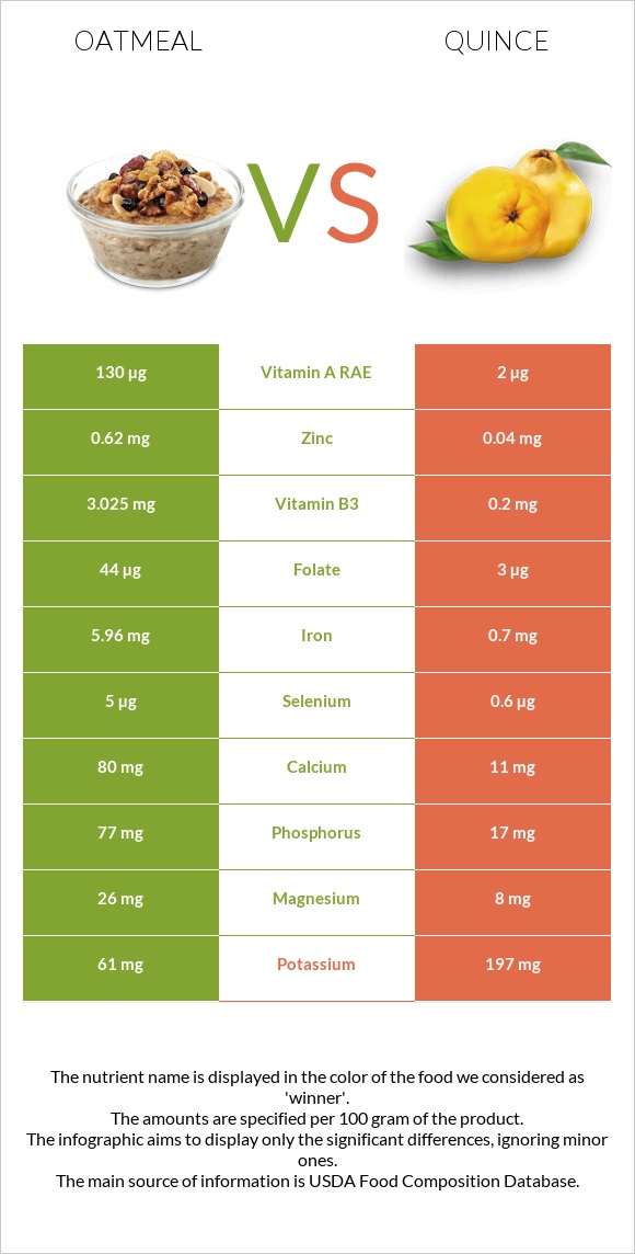 Oatmeal vs Quince infographic