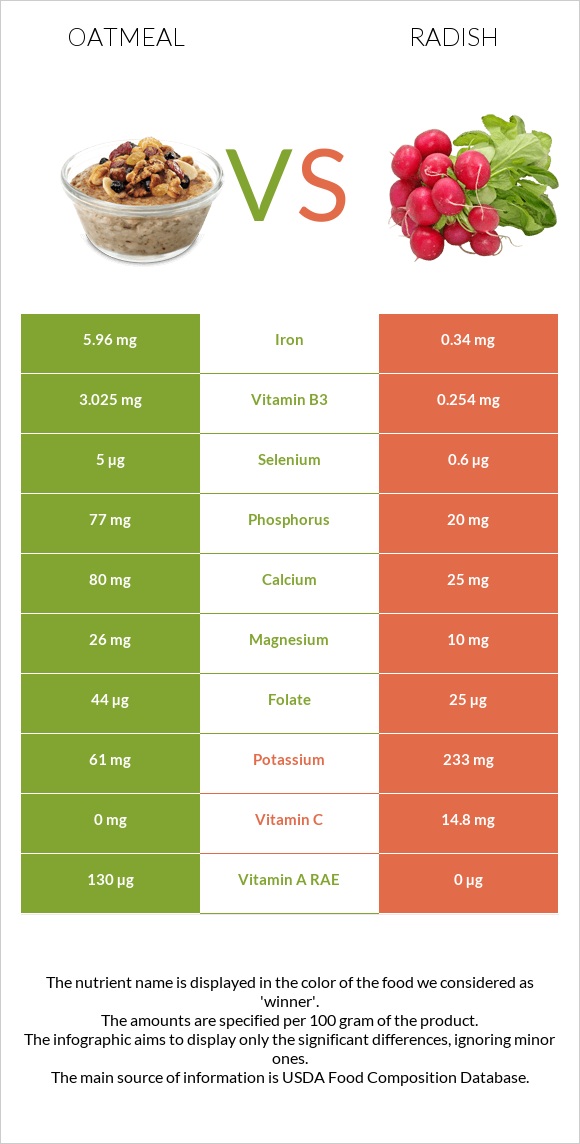 Oatmeal vs Radish infographic