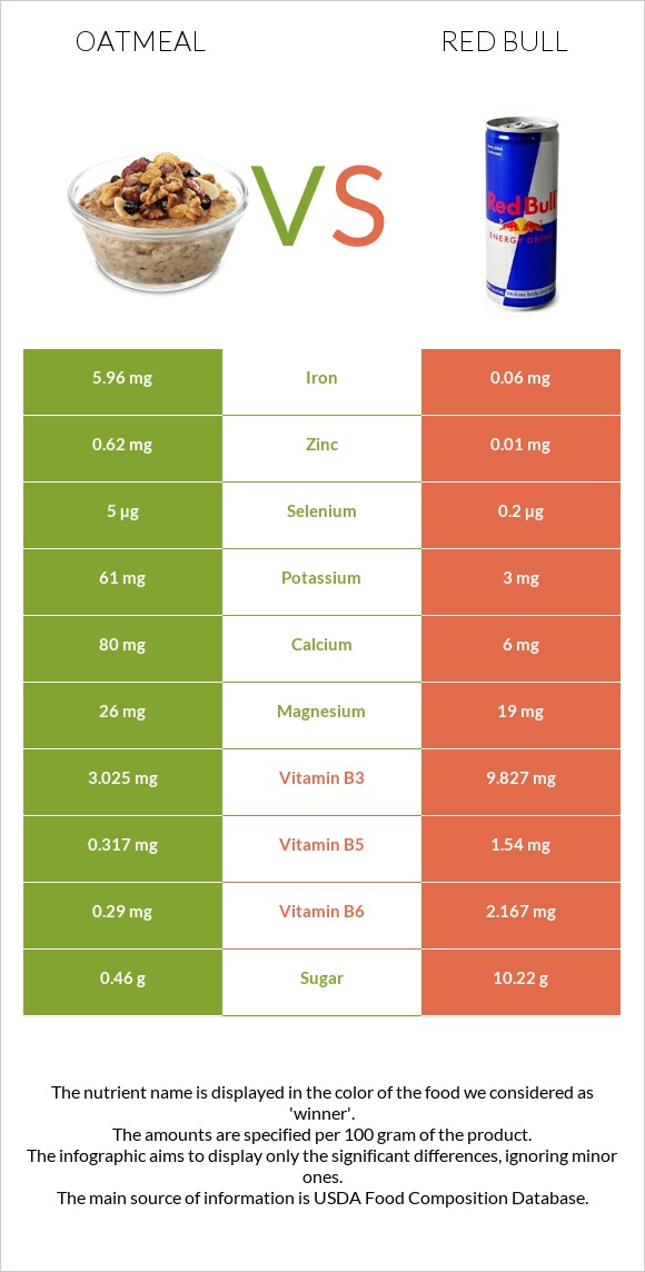 Oatmeal vs Red Bull infographic