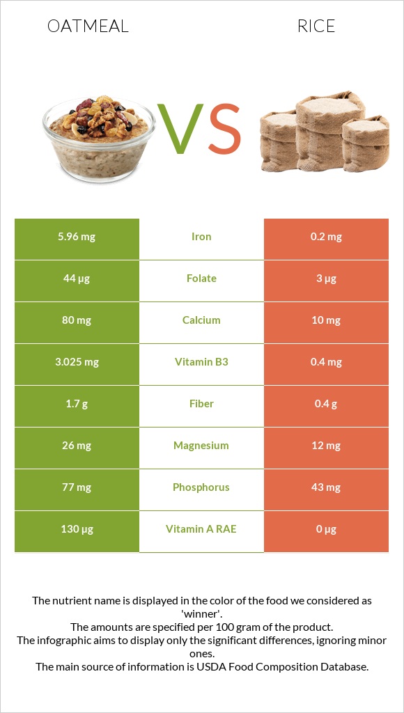 Oatmeal vs Rice infographic