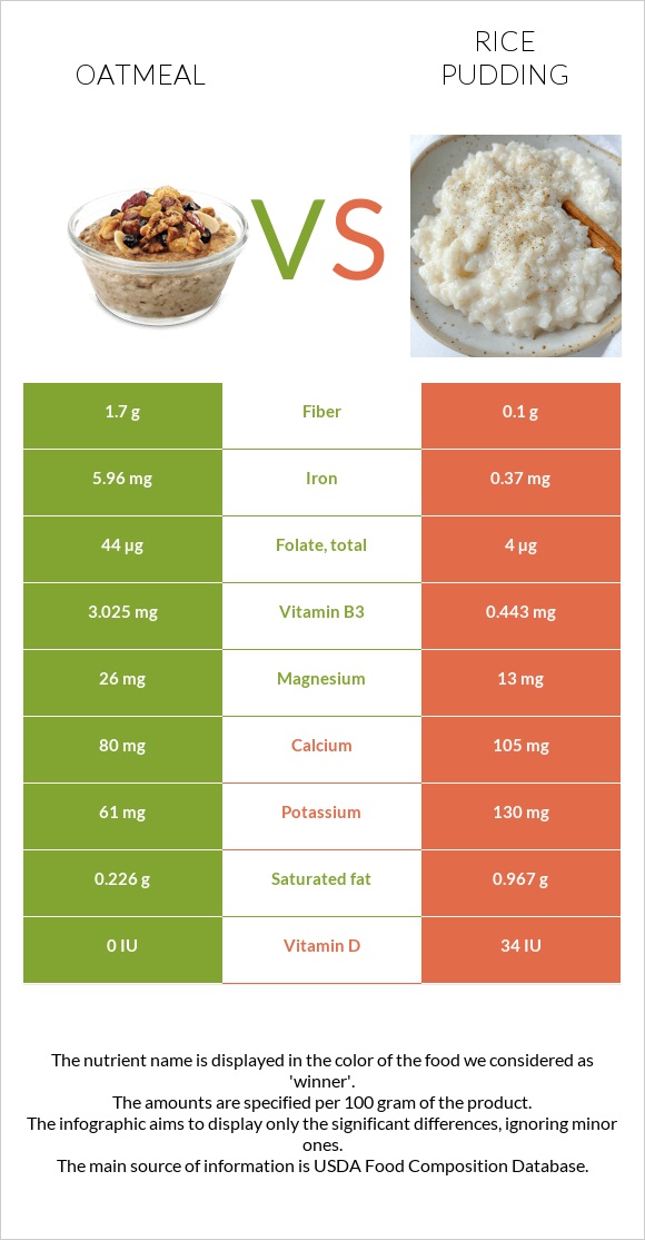 Վարսակի շիլա vs Բրնձով պուդինգ infographic