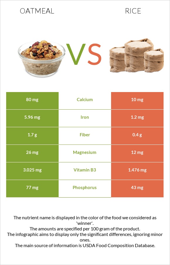 Oatmeal vs Rice infographic