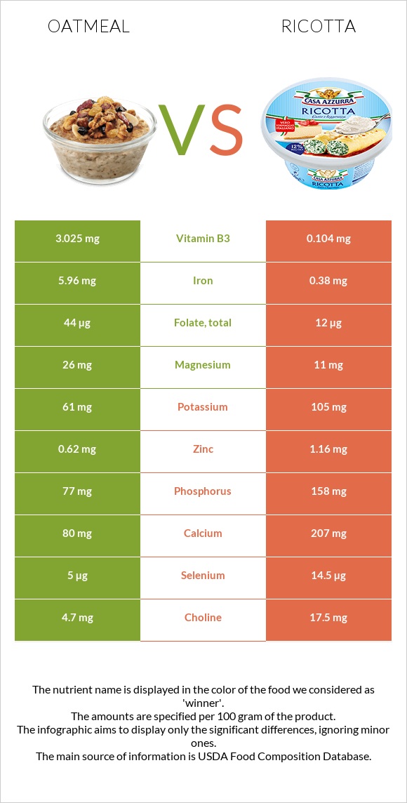 Վարսակի շիլա vs Ռիկոտա infographic