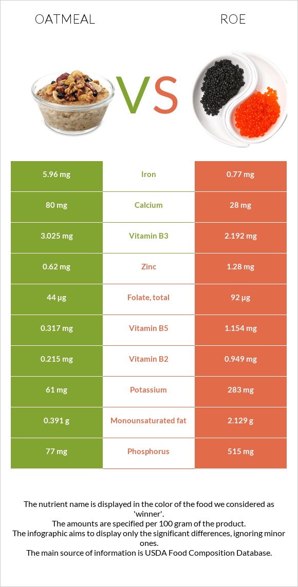 Oatmeal vs Roe infographic