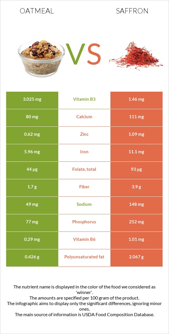 Oatmeal vs Saffron infographic