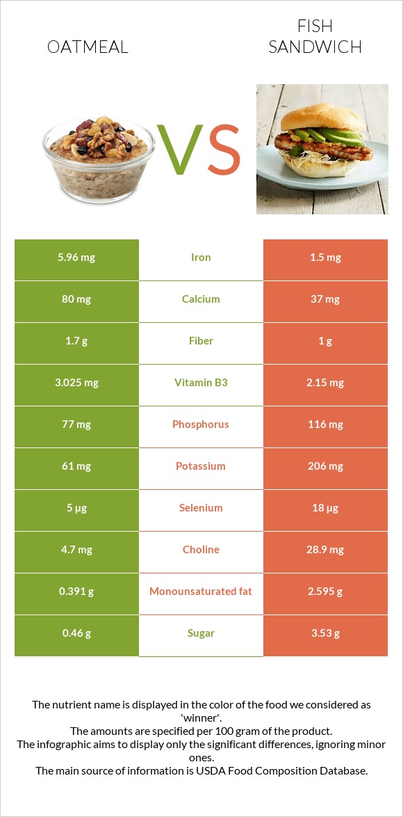 Վարսակի շիլա vs Ձկիան սենդվիչ infographic