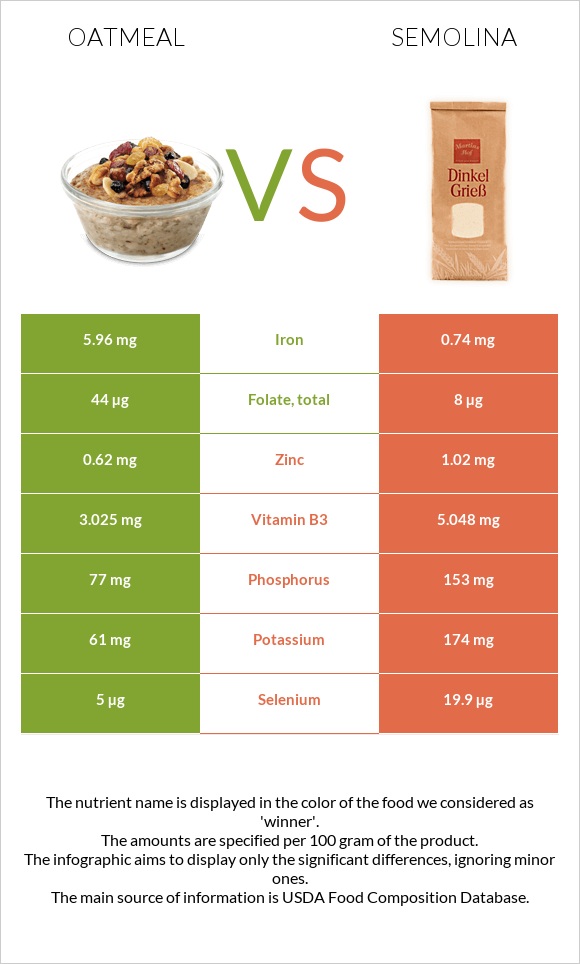 Oatmeal vs Semolina infographic