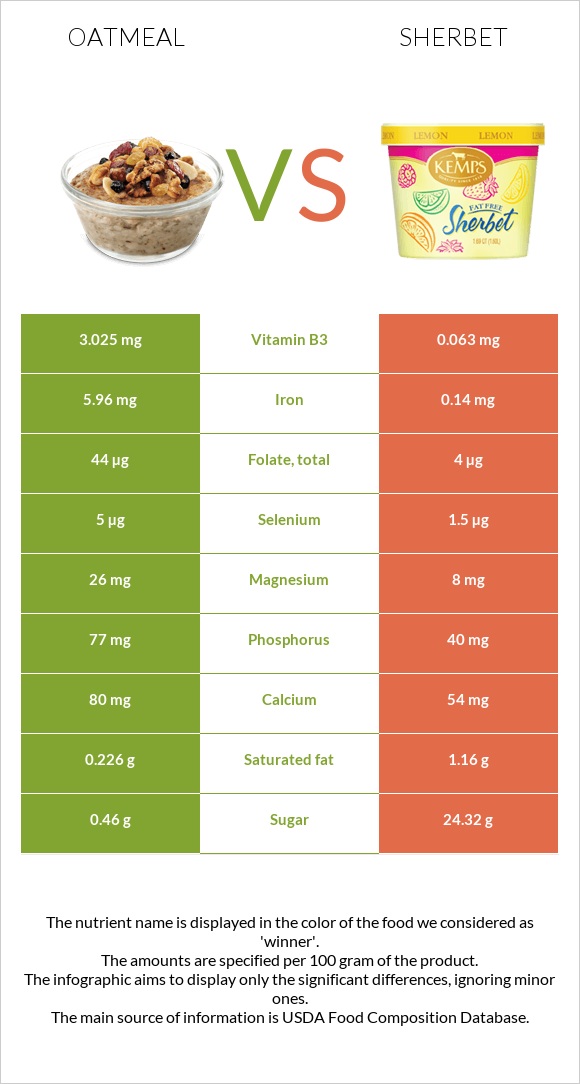 Վարսակի շիլա vs Շերբեթ infographic