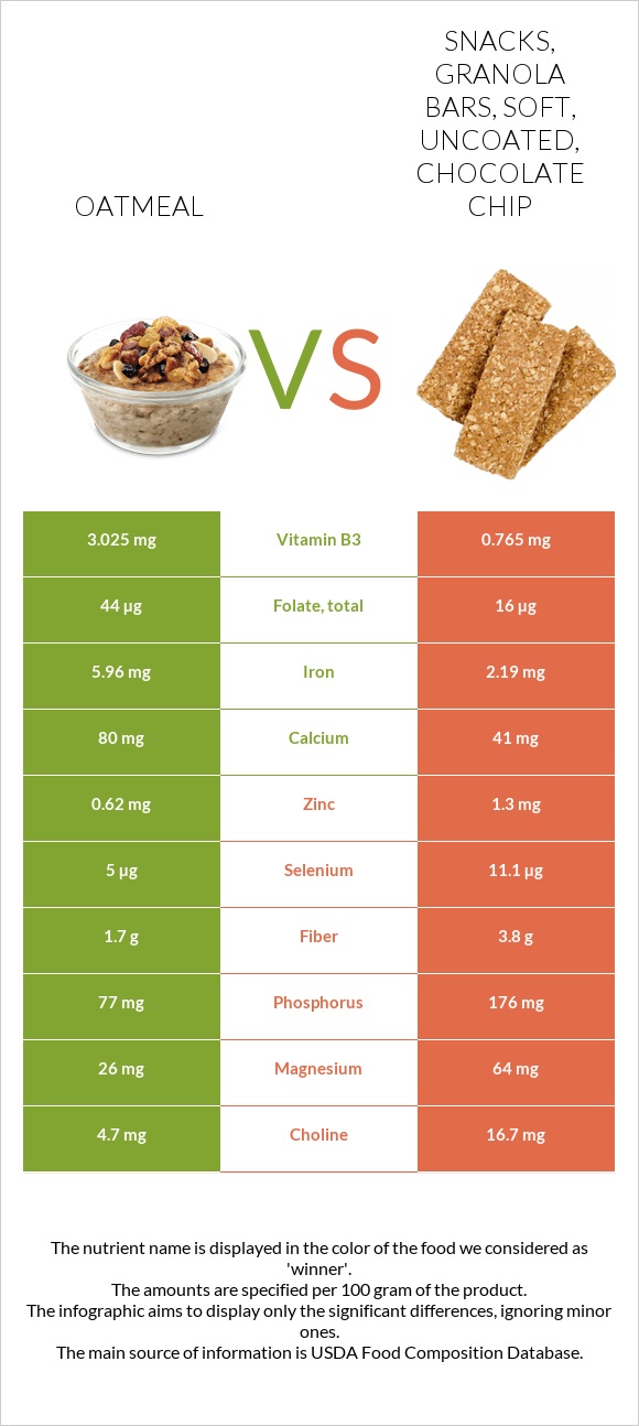 Oatmeal vs Snacks, granola bars, soft, uncoated, chocolate chip infographic