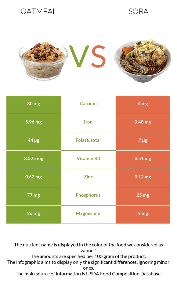 Oatmeal vs Soba infographic