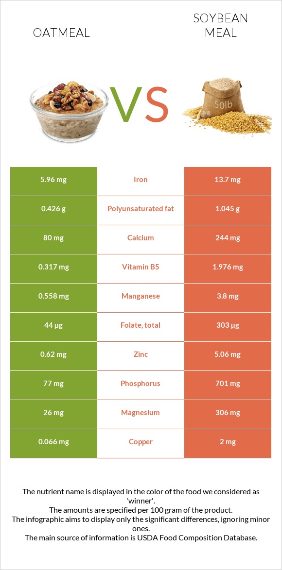 Oatmeal vs Soybean meal infographic