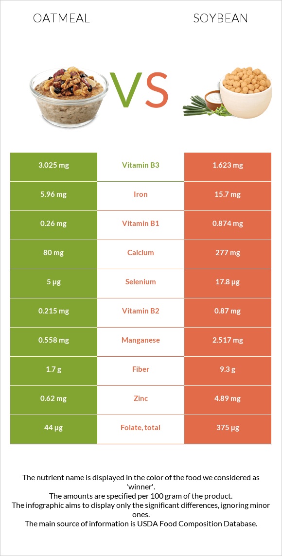 Oatmeal vs Soybean infographic