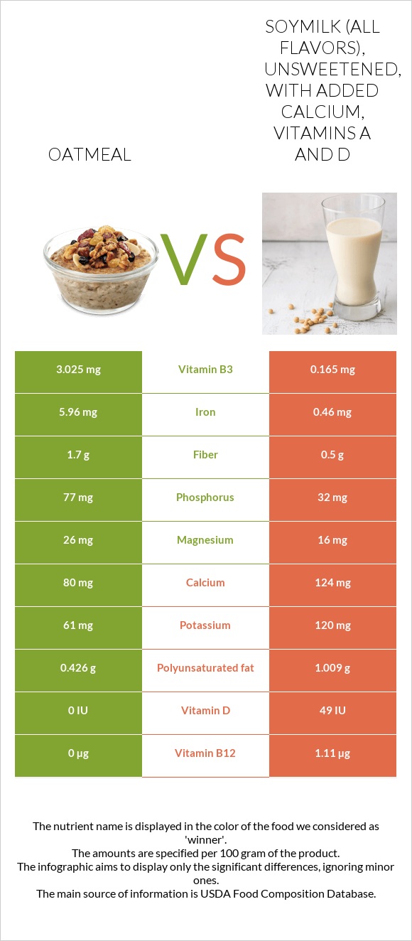 Oatmeal vs. Soymilk (all flavors), unsweetened, with added calcium