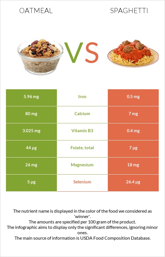 Oatmeal vs Spaghetti infographic