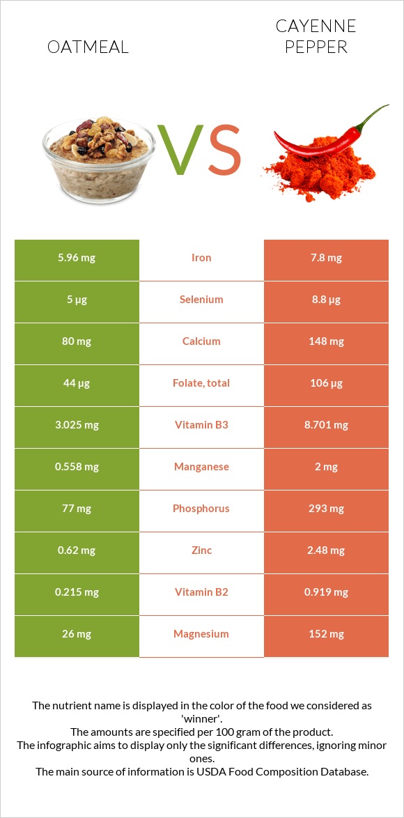 Oatmeal vs Cayenne pepper infographic