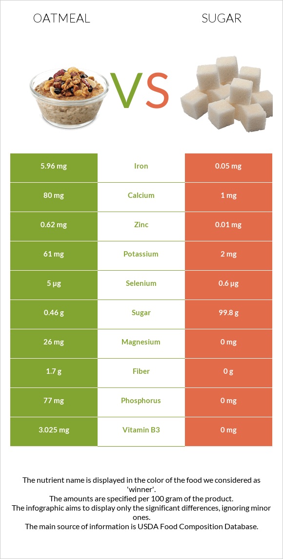 oatmeal-vs-sugar-in-depth-nutrition-comparison