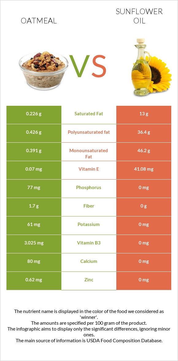 Oatmeal vs Sunflower oil infographic