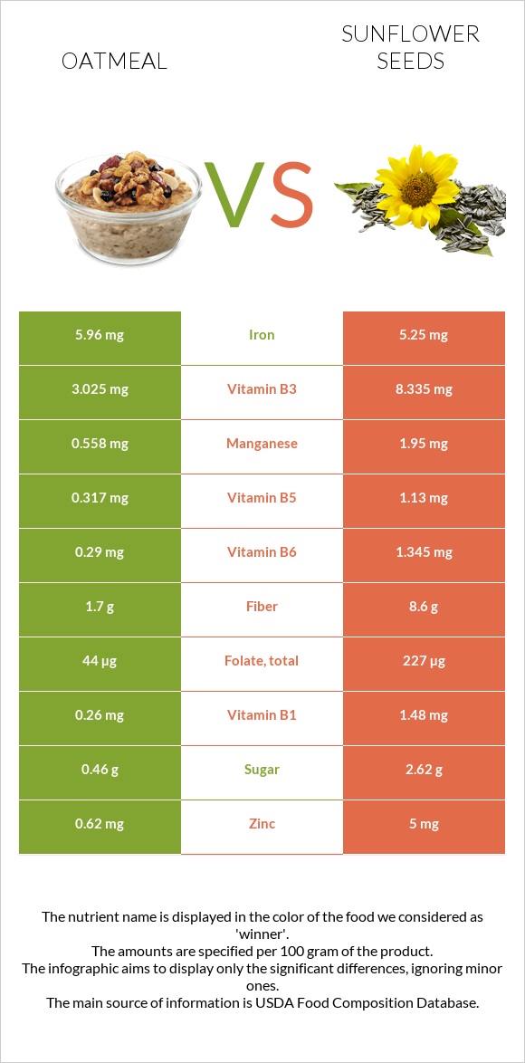 Վարսակի շիլա vs Արևածաղիկի սերմեր infographic