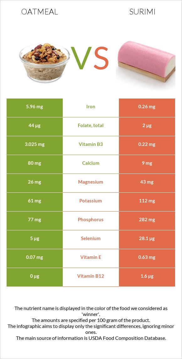 Վարսակի շիլա vs Ծովախեցգետին սուրիմի infographic