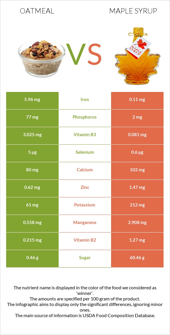 Վարսակի շիլա vs Maple syrup infographic