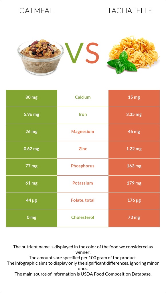 Վարսակի շիլա vs Tagliatelle infographic