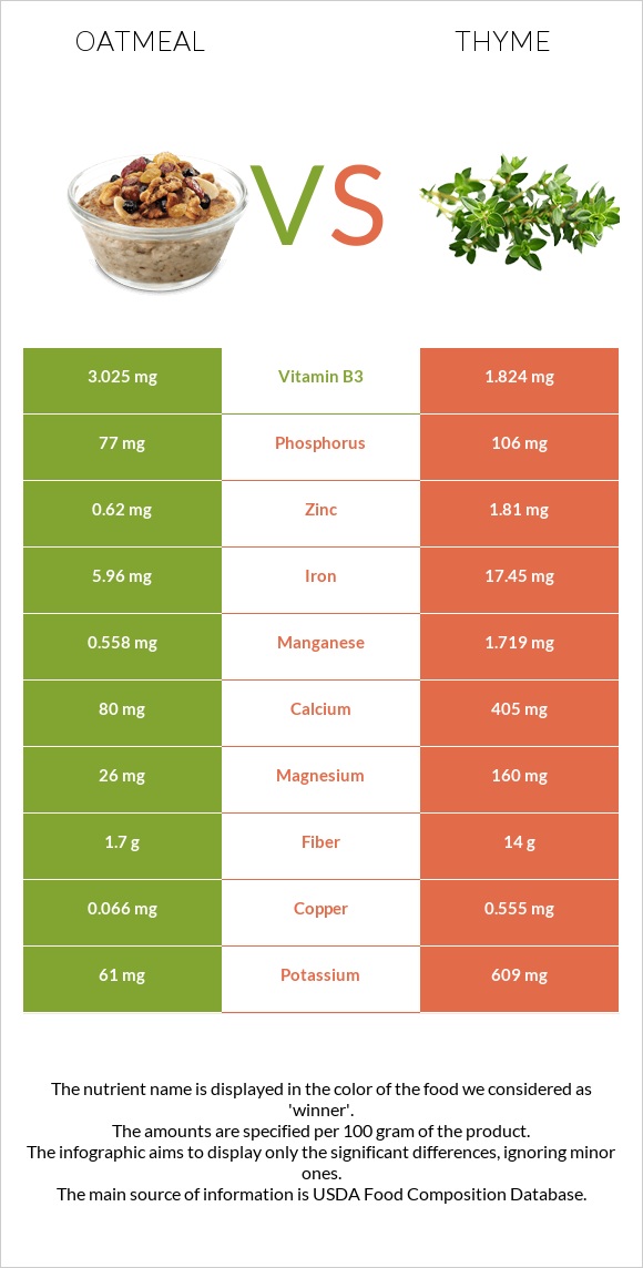 Oatmeal vs Thyme infographic