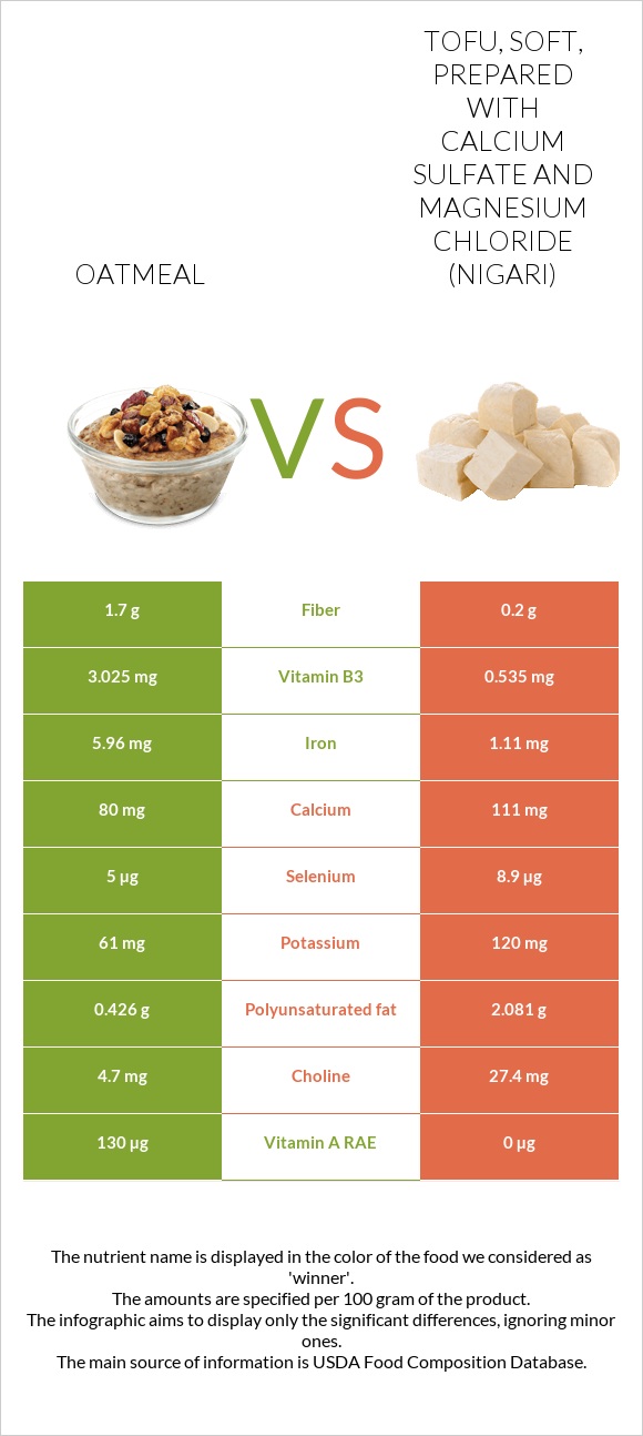 Oatmeal vs Tofu, soft, prepared with calcium sulfate and magnesium chloride (nigari) infographic