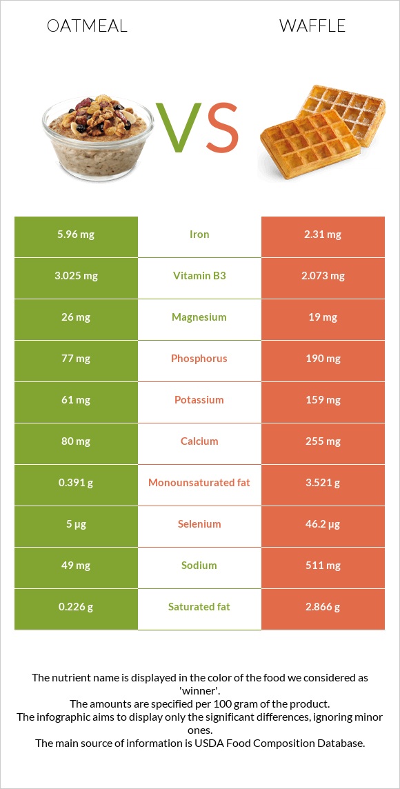 Oatmeal vs Waffle infographic