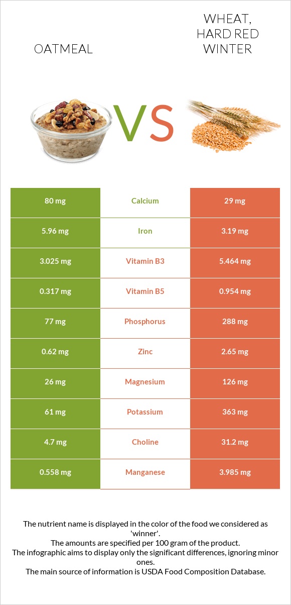 Oatmeal vs. Wheat, hard red winter — InDepth Nutrition Comparison